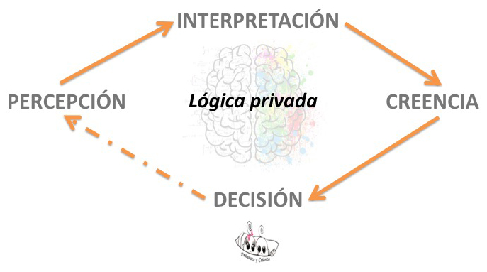 Qué es la lógica privada y cómo puede influir en la educación